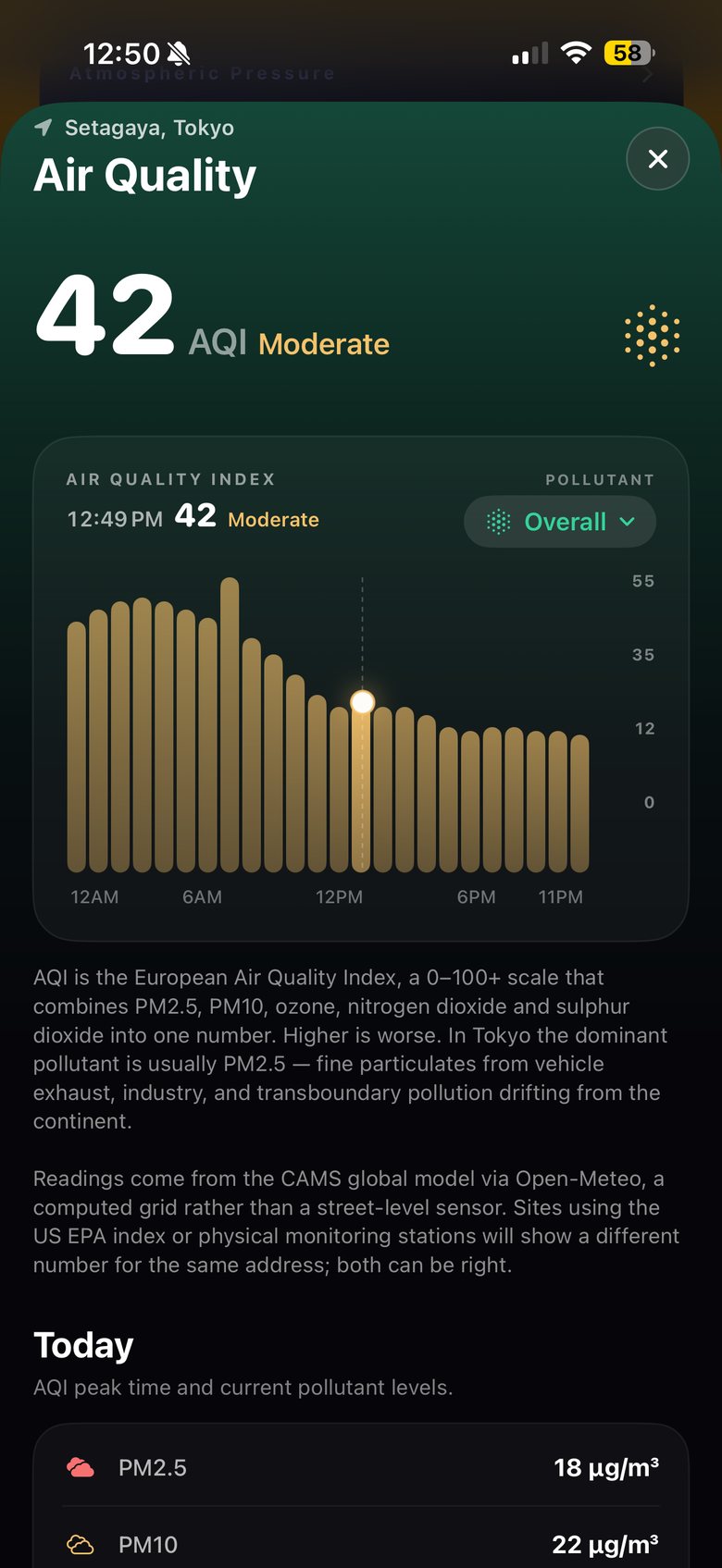 SHINDO's Air Quality screen: European AQI 42, Moderate, with today's hourly chart for Setagaya.