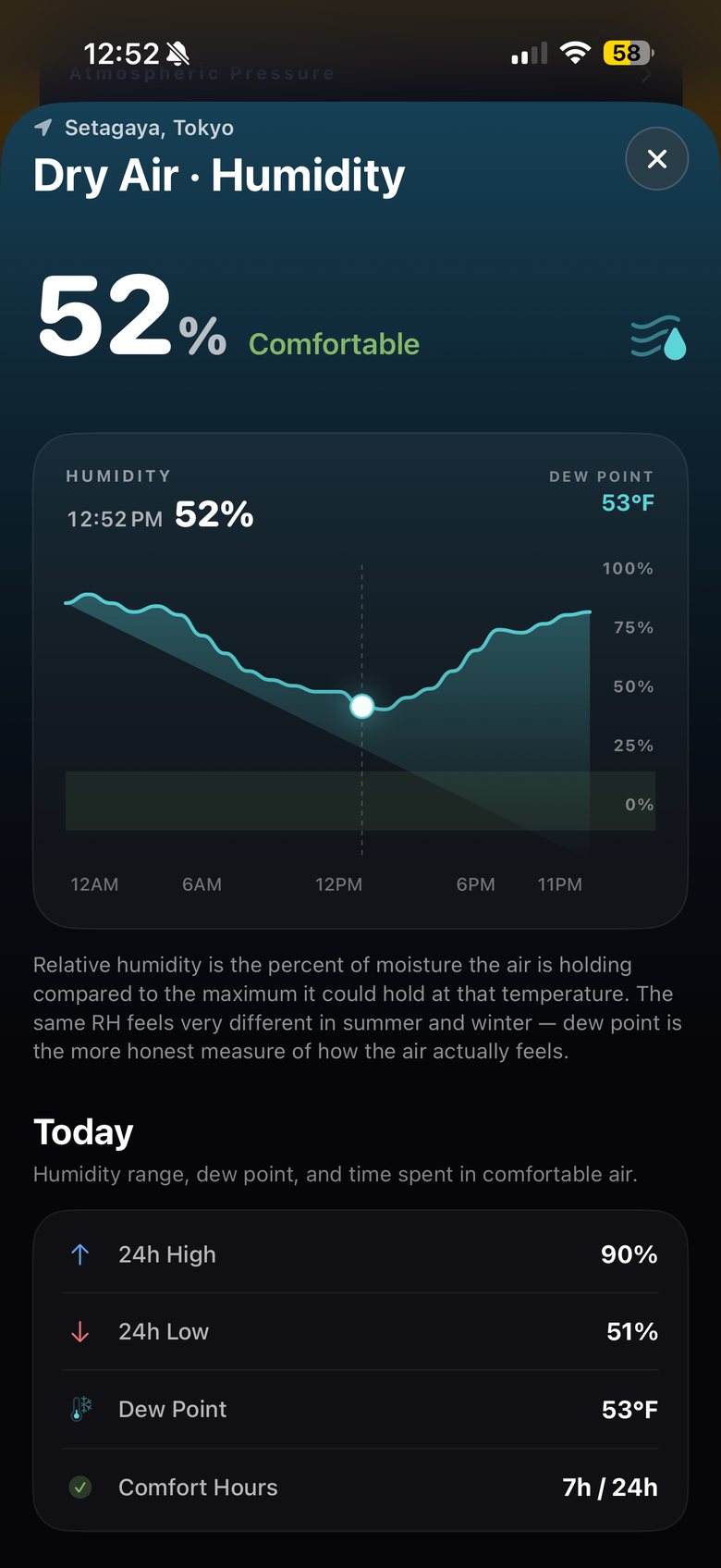 SHINDO's Dry Air · Humidity screen: 52%, Comfortable, dew point 53°F, 24-hour high 90%, low 51%, 7 of 24 comfort hours.