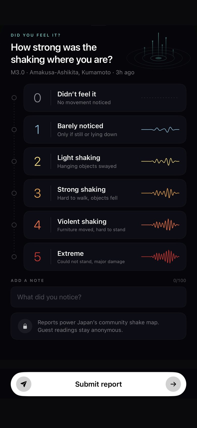 SHINDO's report screen after an M3.0 earthquake in Kumamoto: how strong was the shaking where you are, from 0 Didn't feel it to 5 Extreme, with a note field and Submit report.
