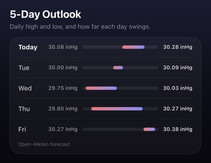 SHINDO's 5-day pressure outlook: daily high and low, and how far each day swings.