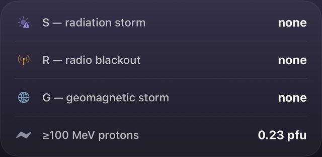 SHINDO's Right now card: S radiation storm none, R radio blackout none, G geomagnetic storm none, ≥100 MeV protons 0.23 pfu.