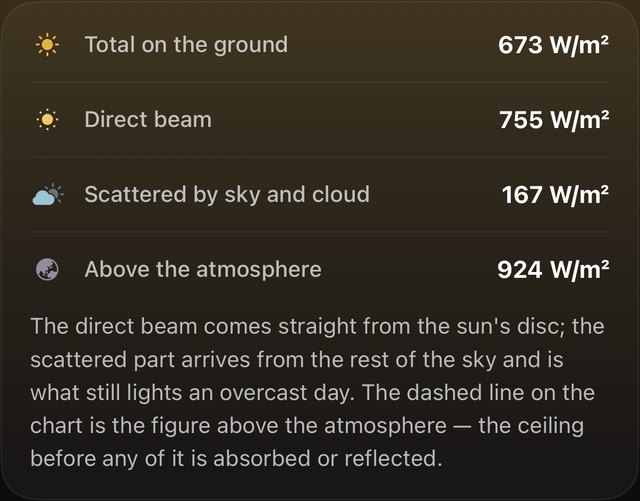SHINDO at 13:00: total on the ground 673 W/m², direct beam 755, scattered by sky and cloud 167, above the atmosphere 924.