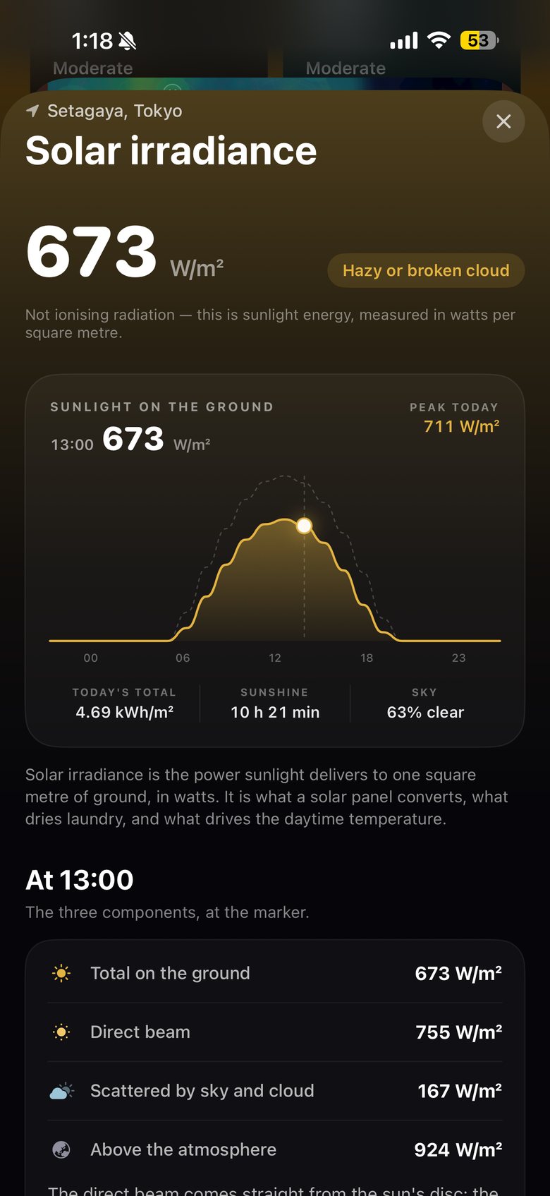 SHINDO's Solar irradiance screen for Setagaya: 673 W/m² at 13:00, hazy or broken cloud, peak today 711 W/m², 4.69 kWh/m² today.